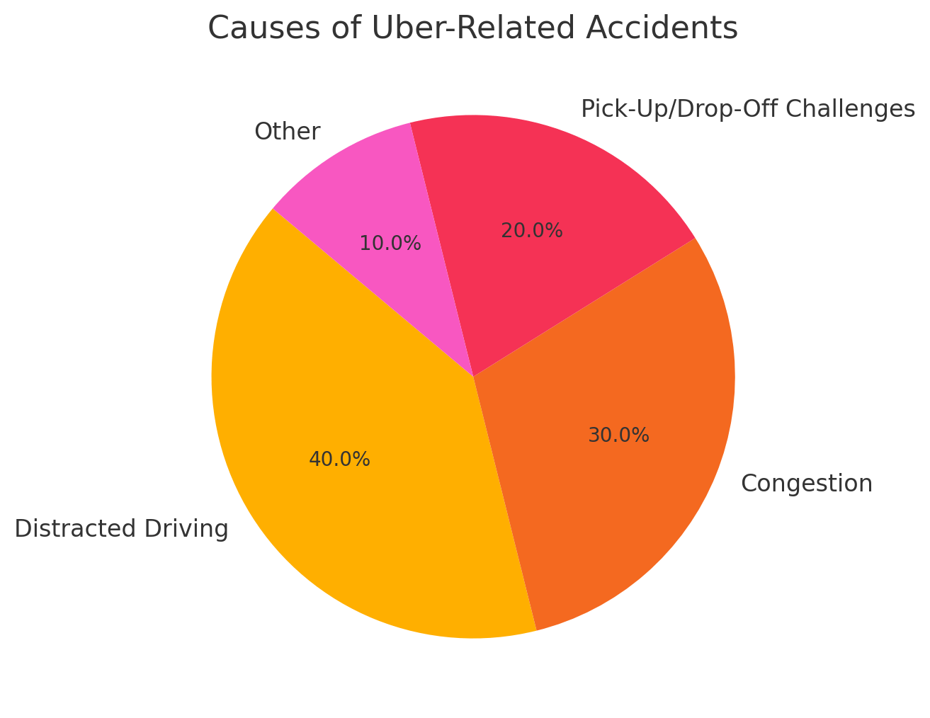 Causes of Uber-Related Accidents