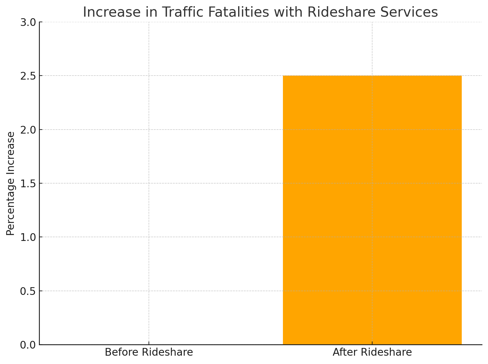 Increase in Traffic Fatalities with Rideshare Services