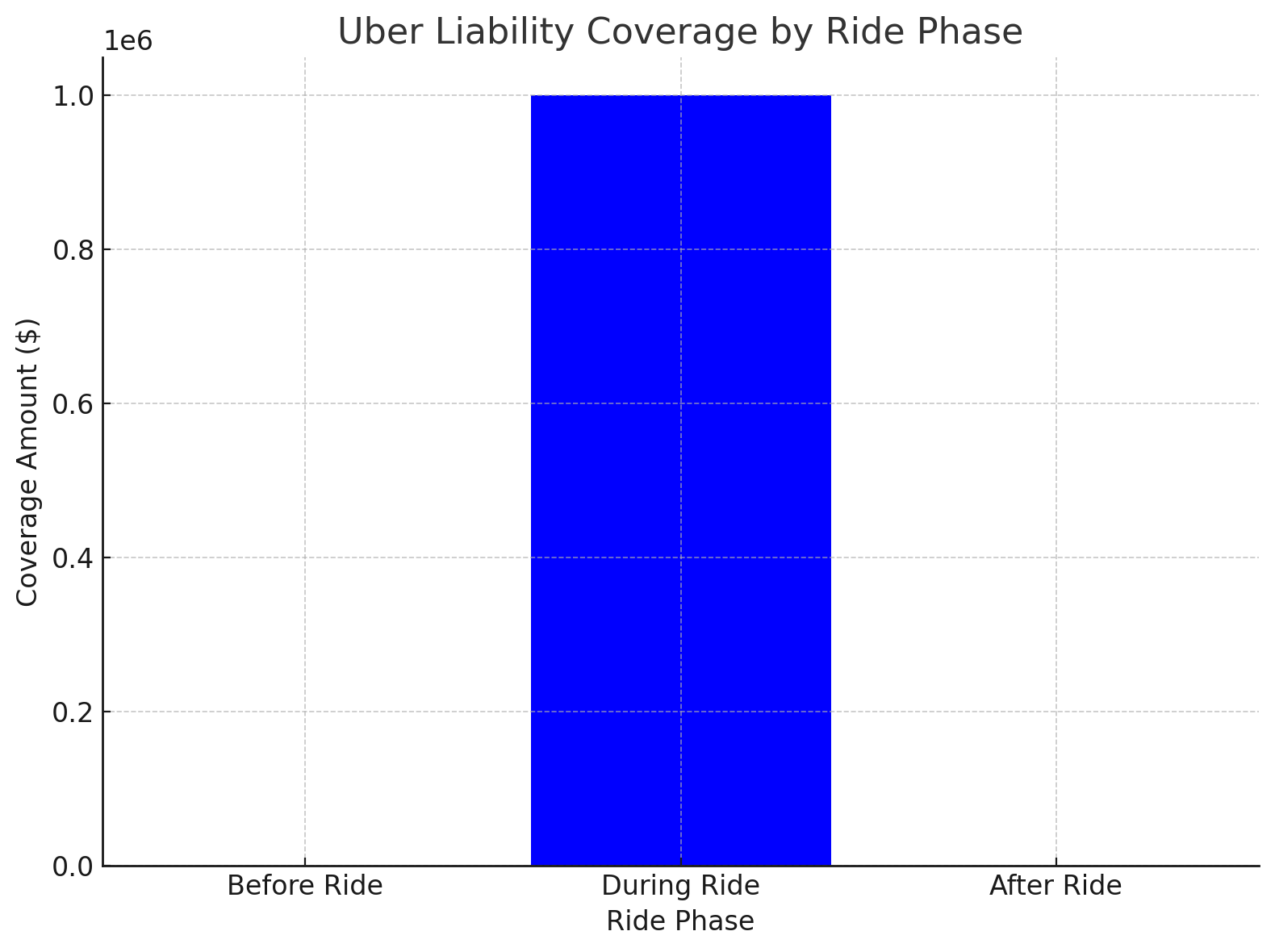 Uber Liability Coverage by Ride Phase