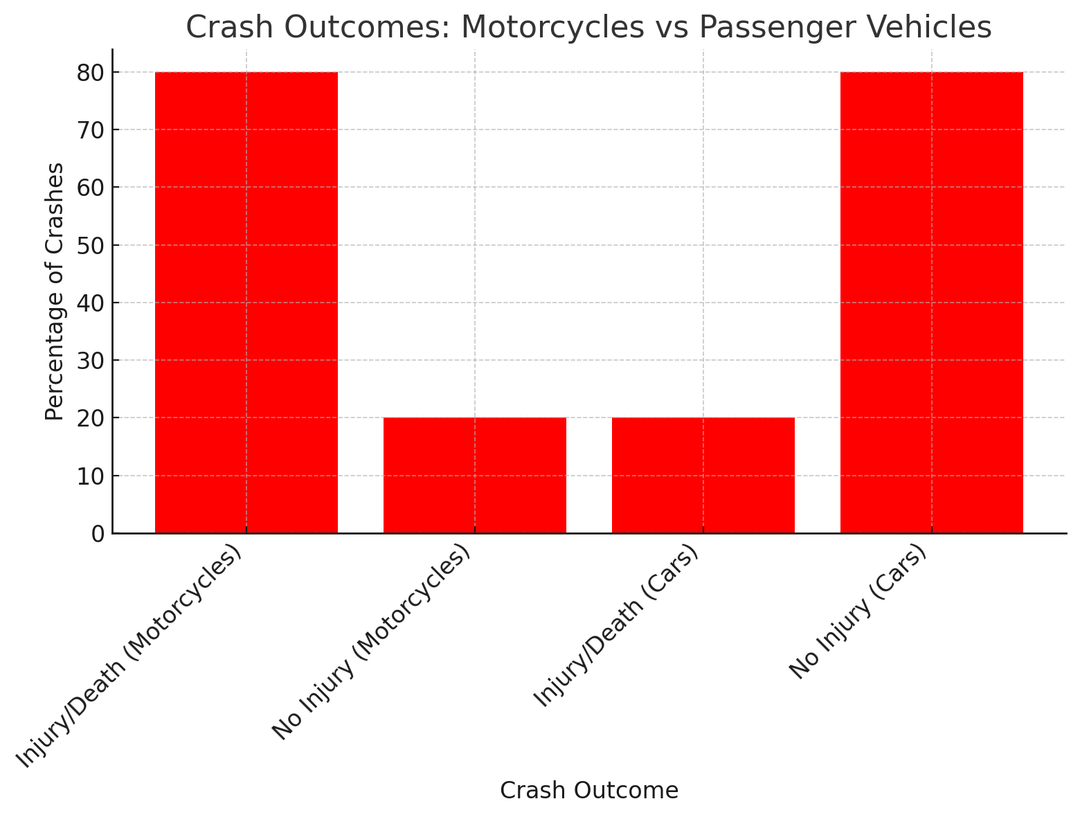 Crash Outcomes Motorcycles vs Passenger Vehicles