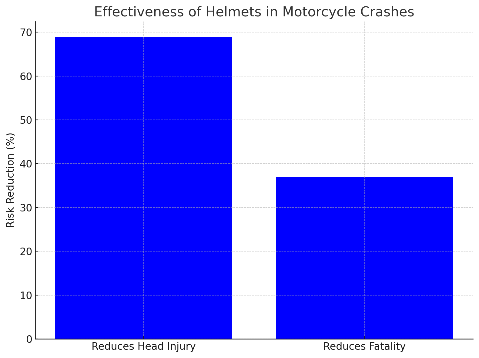 Effectiveness of Helmets in Motorcycle Crashes