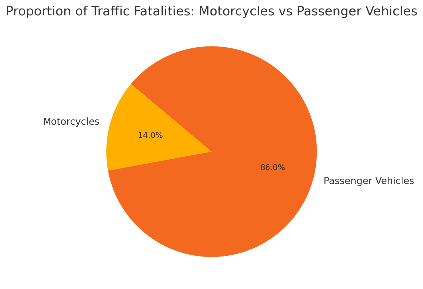 Proportion of Traffic Fatalities Motorcycles vs Passenger Vehicles