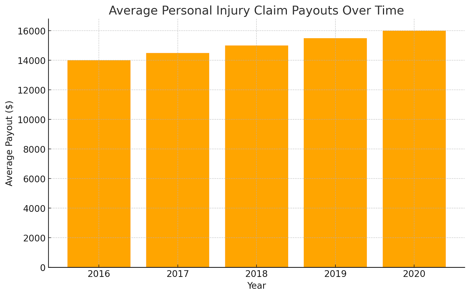 Average Personal Injury Claim Payouts