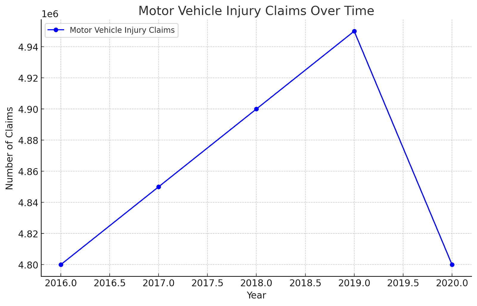 Motor Vehicle Injury Claims