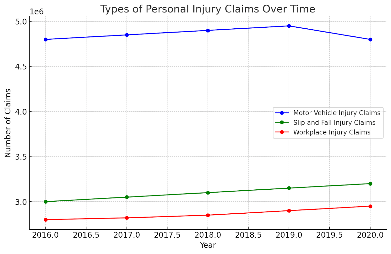 Types of Personal Injury Claims